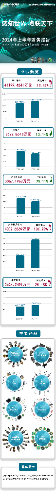 公司新闻：安培龙（301413）发布2024年上半年财务报告